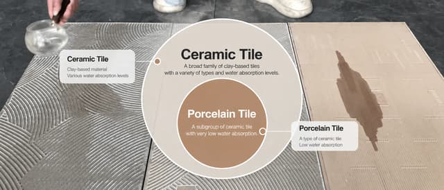 Porcelain and ceramic tile water absorption relationship diagram